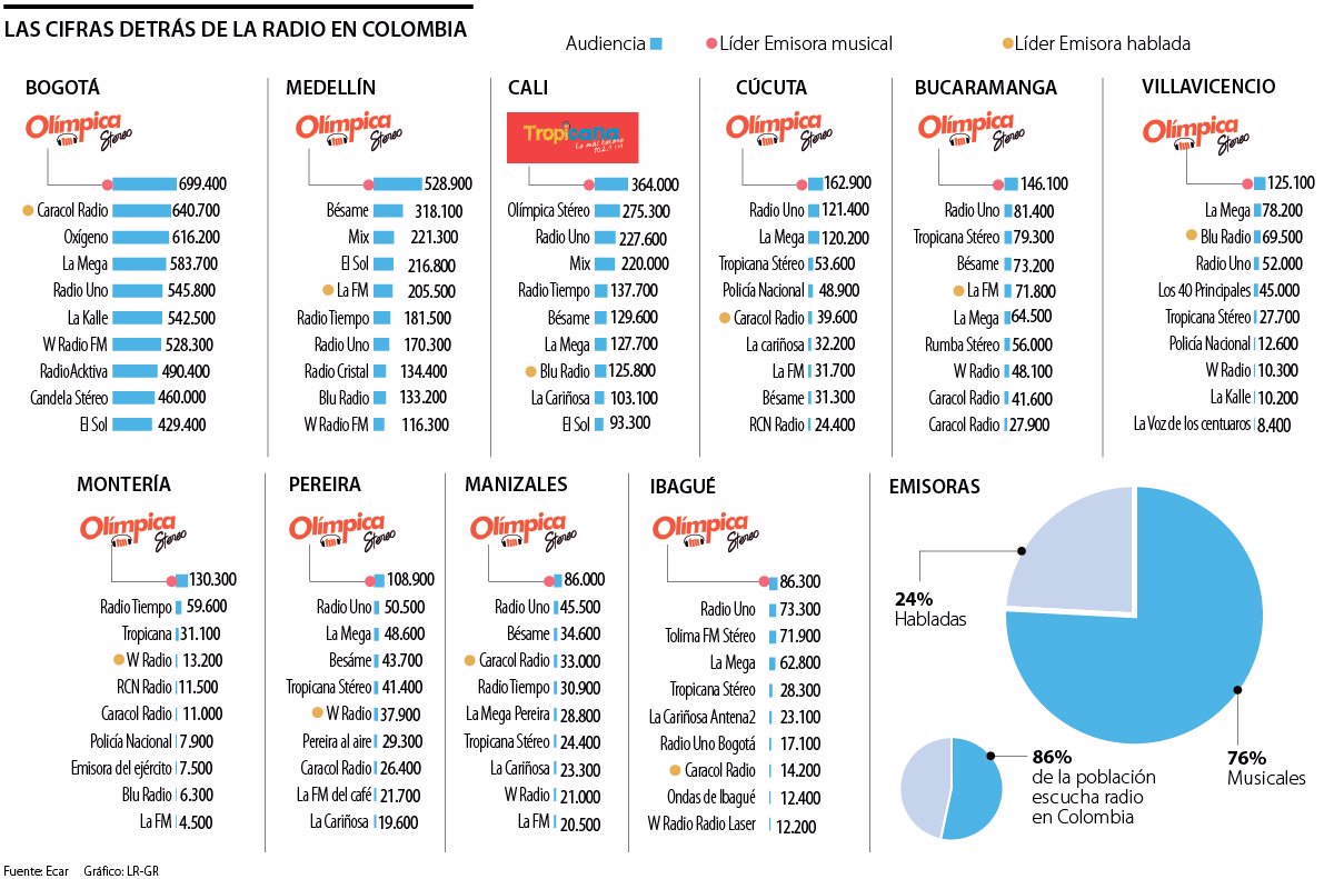 Olímpica Stereo lidera los ratings en Colombia radioNOTAS
