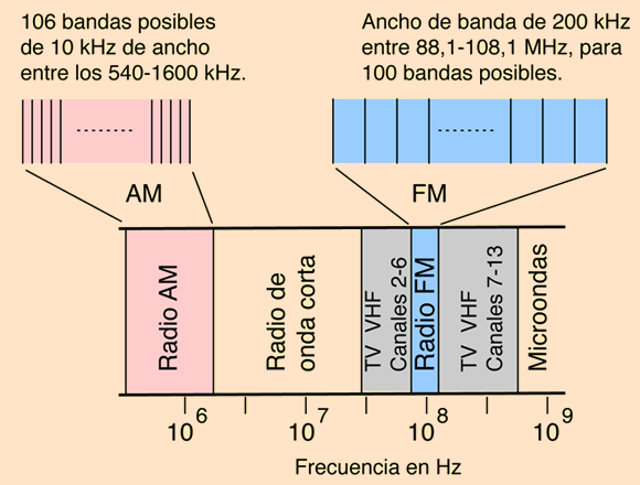Por qué la radio FM usa frecuencias que terminan en un solo