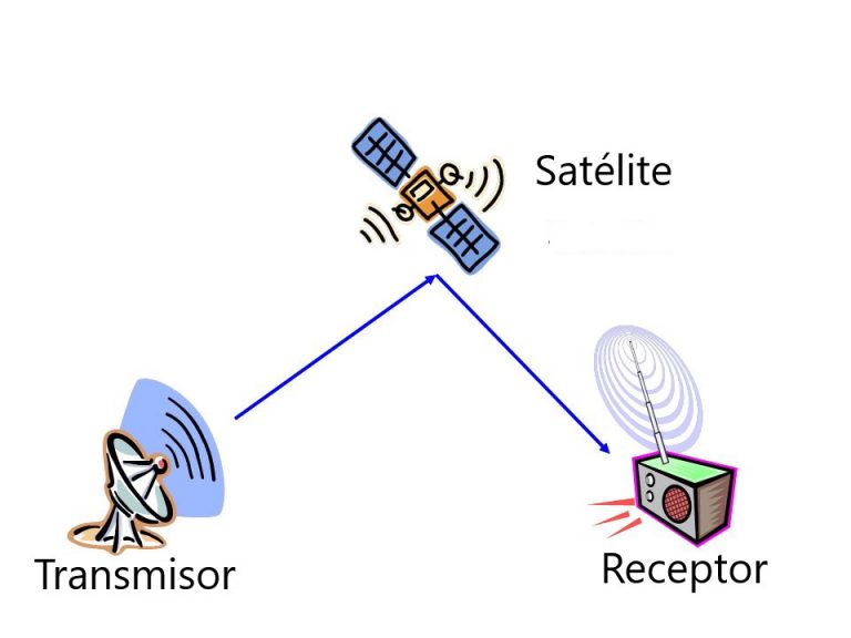 Qué Es La Radio Satelital | RadioNOTAS