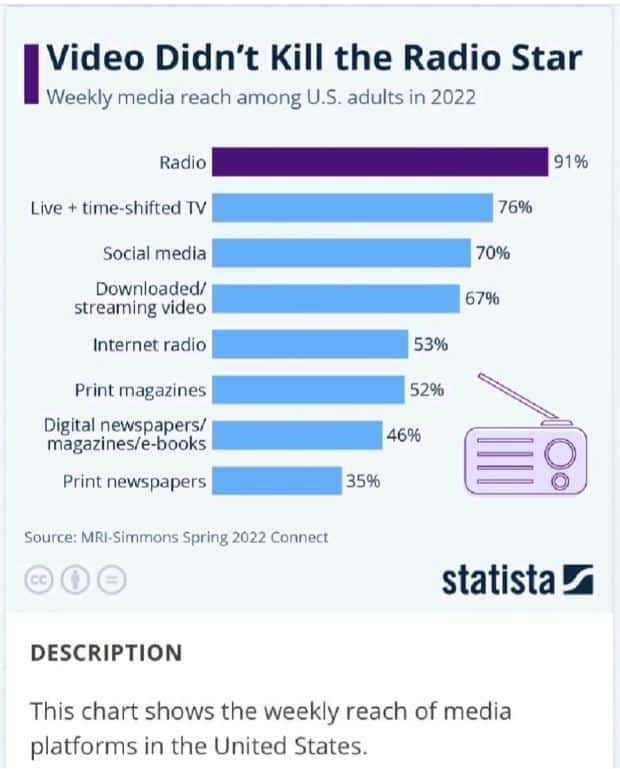 Puede ser una imagen de texto que dice "Radio rarely gets credited for what it still is: a true mass medium. According to MRI-Simmons, radio even trumps TV in terms of its weekly reach among U.S. adults. Video Didn't Kill the Radio Star Weekly media reach among U.S. adults in 2022 Radio Live time-shifted TV 91% Social media 76% Downloaded/ streaming video 70% Internet radio 67% 53% Print magazines Digital newspapers/ magazines/e-books e-books 52% Print newspapers 46% 35% Source: MRI-Simmons Spring 2022 Connect DESCRIPTION statista This chart shows the weekly reach of media platforms in the United States."